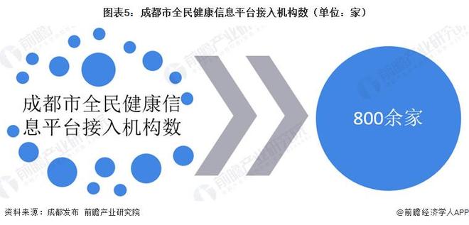 Emc易倍体育：投资成都一文看懂成都市智慧医疗产业发展现状与投资机会前瞻（附智慧医疗产业现状、空间布局、机会分析等）(图5)