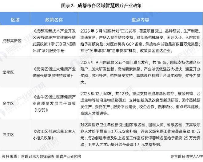 Emc易倍体育：投资成都一文看懂成都市智慧医疗产业发展现状与投资机会前瞻（附智慧医疗产业现状、空间布局、机会分析等）(图2)
