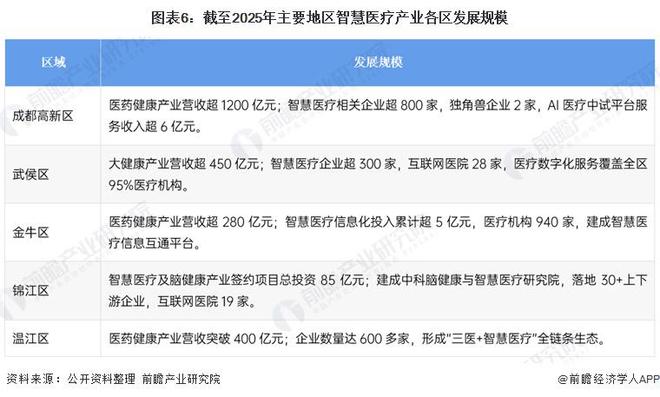 Emc易倍体育：投资成都一文看懂成都市智慧医疗产业发展现状与投资机会前瞻（附智慧医疗产业现状、空间布局、机会分析等）(图6)