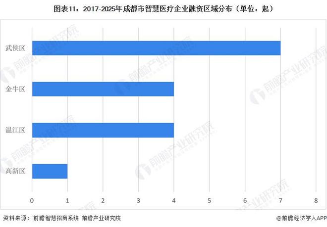 Emc易倍体育：投资成都一文看懂成都市智慧医疗产业发展现状与投资机会前瞻（附智慧医疗产业现状、空间布局、机会分析等）(图11)