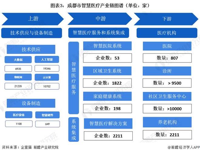 Emc易倍体育：投资成都一文看懂成都市智慧医疗产业发展现状与投资机会前瞻（附智慧医疗产业现状、空间布局、机会分析等）(图3)