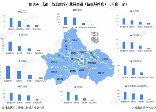 Emc易倍体育：投资成都一文看懂成都市智慧医疗产业发展现状与投资机会前瞻（附智慧医疗产业现状、空间布局、机会分析等）(图4)