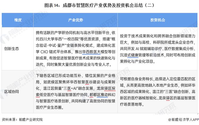 Emc易倍体育：投资成都一文看懂成都市智慧医疗产业发展现状与投资机会前瞻（附智慧医疗产业现状、空间布局、机会分析等）(图14)