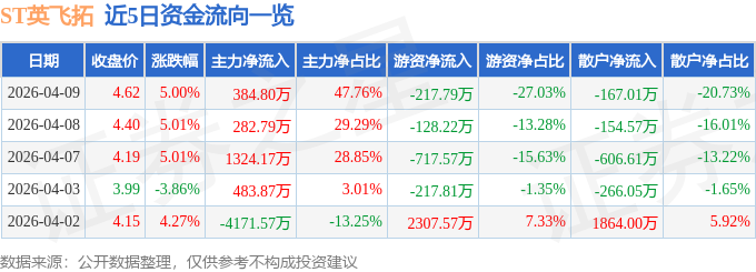ST英飞拓(002528)4月9日主力资金净买入38480万元(图1)