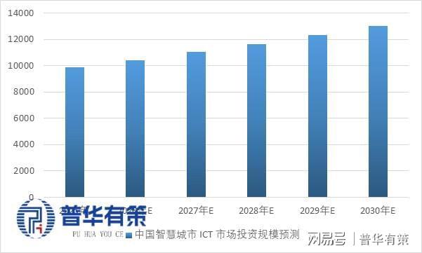 555万亿！2026智慧城市：ICT投资破万亿三大核心赛道爆发(图1)