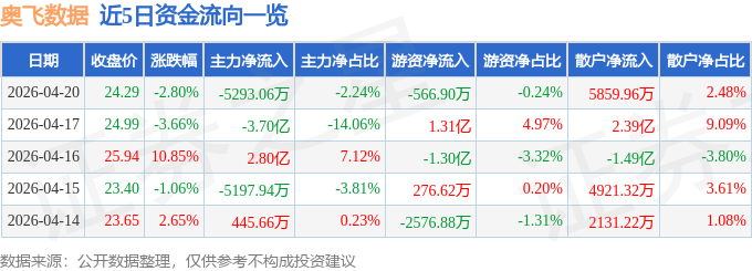 Emc易倍体育：奥飞数据（300738）4月20日主力资金净卖出529306万元(图1)