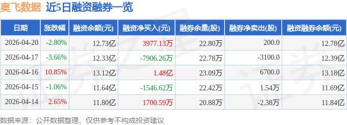 Emc易倍体育：奥飞数据（300738）4月20日主力资金净卖出529306万元(图2)
