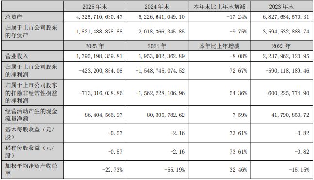 易倍体育网站：智慧城市业务拖垮业绩！中电鑫龙连亏四年一季度经营现金流大幅恶化(图1)