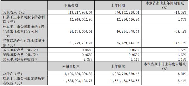 易倍体育网站：智慧城市业务拖垮业绩！中电鑫龙连亏四年一季度经营现金流大幅恶化(图2)