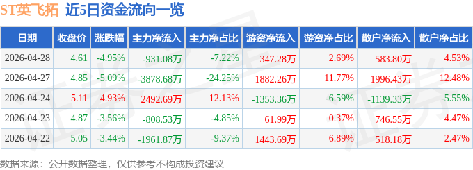 ST英飞拓（002528）4月28日主力资金净卖出93108万元(图1)