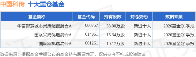 Emc易倍体育：4月29日中国科传涨725%华富智慧城市灵活配置混合A基金重仓该股(图1)