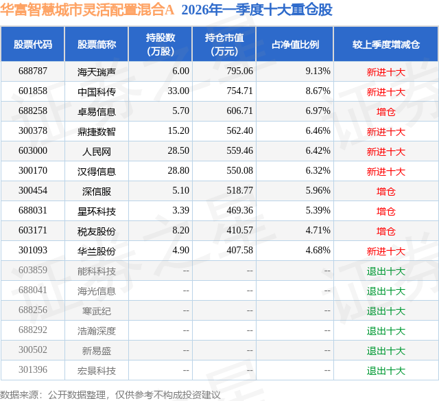 Emc易倍体育：4月29日中国科传涨725%华富智慧城市灵活配置混合A基金重仓该股(图2)